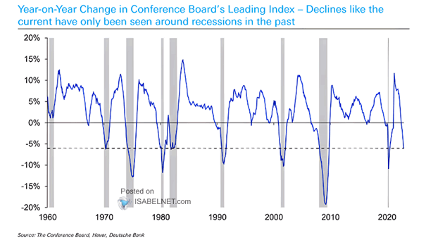 U.S. Conference Board Leading Index (LEI)