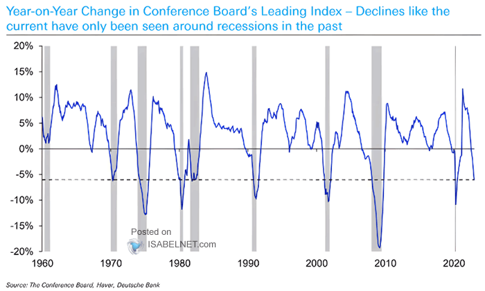 U.S. Conference Board Leading Index (LEI)