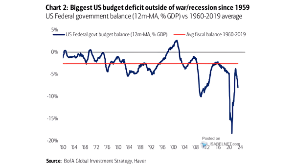 U.S. Federal Government Fiscal Balance