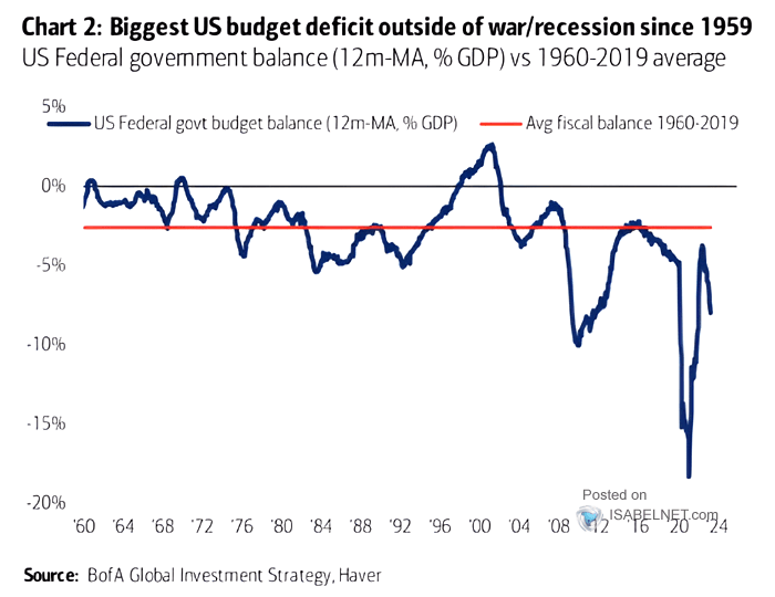 U.S. Federal Government Fiscal Balance