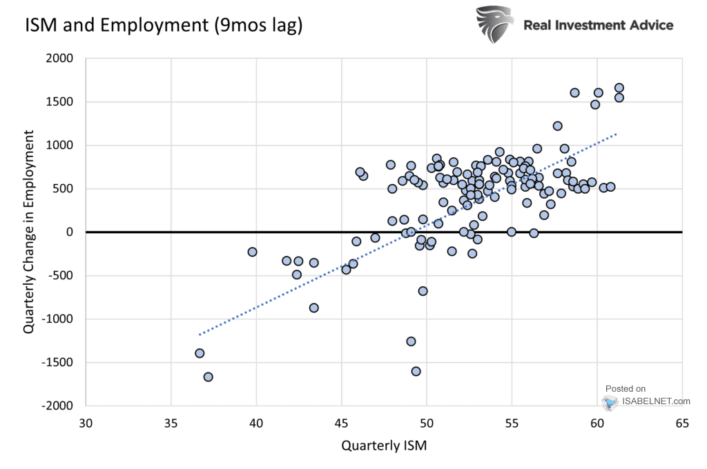 U.S. ISM Manufacturing Index and U.S. Employment