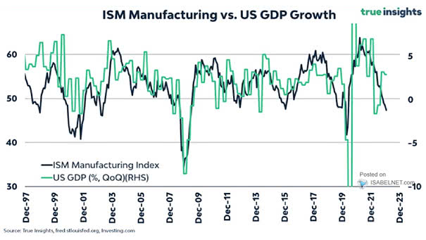 U.S. ISM Manufacturing Index vs. U.S. GDP Growth