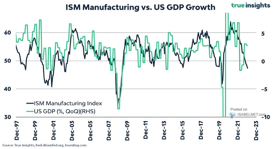U.S. ISM Manufacturing Index vs. U.S. GDP Growth