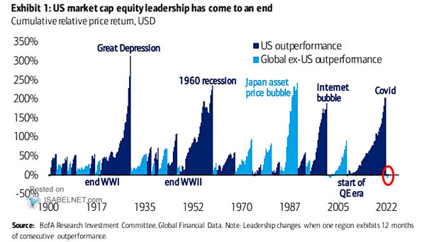 U.S. Outperformance vs. Global Ex-U.S. Outperformance