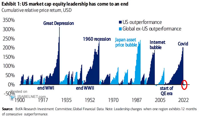 U.S. Outperformance vs. Global Ex-U.S. Outperformance