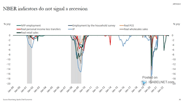 U.S. Recession - NBER Indicators