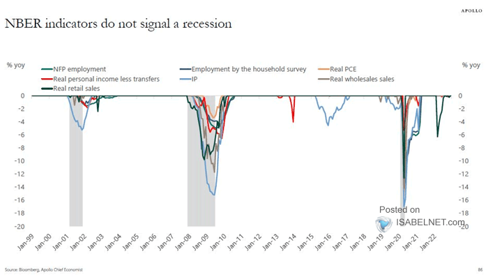U.S. Recession - NBER Indicators