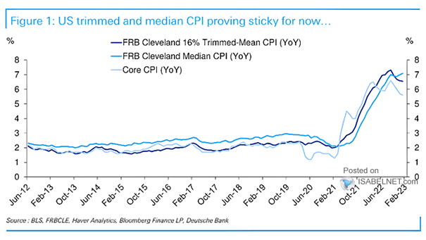 U.S. Trimmed and Median CPI