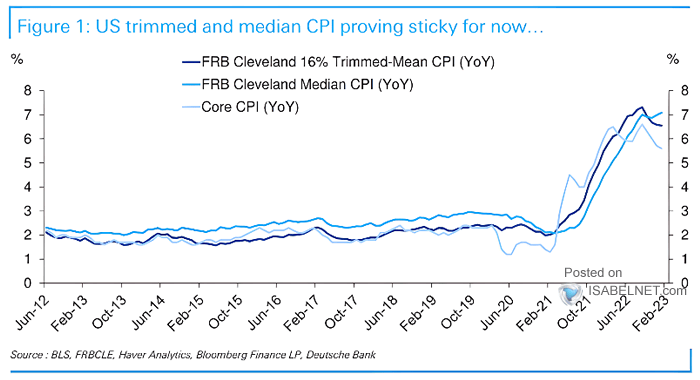 U.S. Trimmed and Median CPI