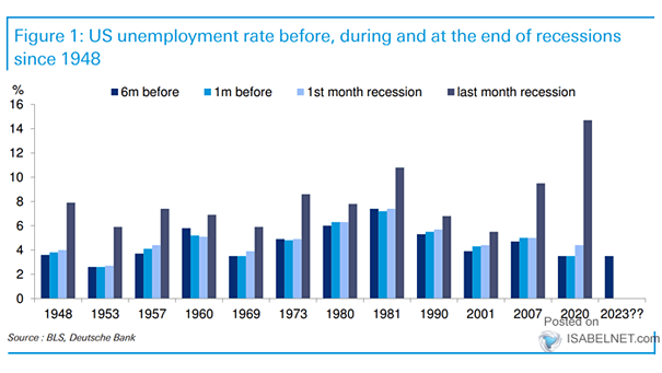 U.S. Unemployment Rate Before, During and at the End of Recessions