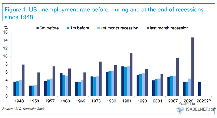 U.S. Unemployment Rate Before, During and at the End of Recessions