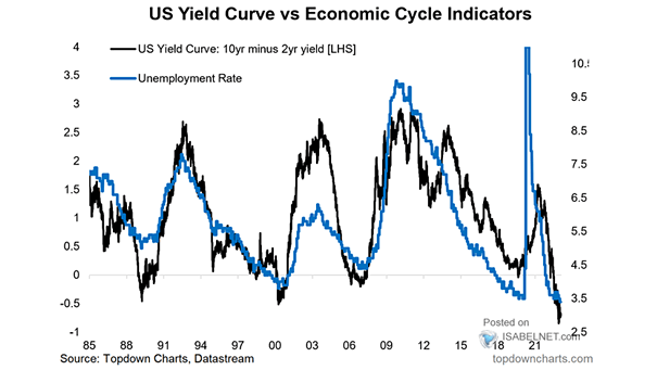 U.S. Unemployment Rate vs. U.S. 10Y-2Y Yield Curve