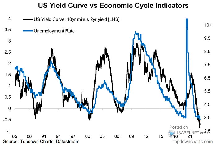 U.S. Unemployment Rate vs. U.S. 10Y-2Y Yield Curve