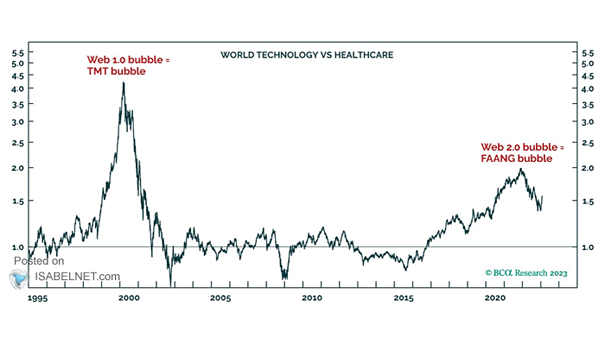 World Technology vs. Healthcare