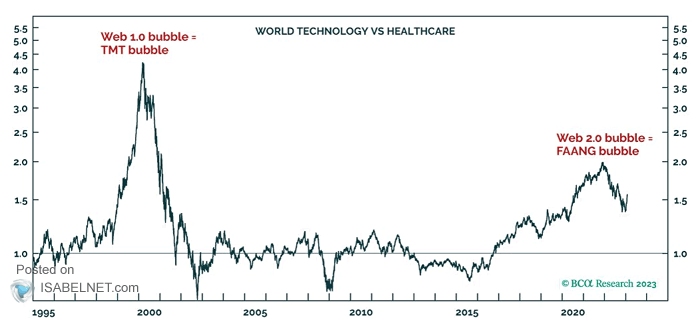 World Technology vs. Healthcare