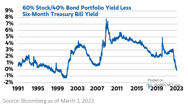 60% Stock/40% Bond Portfolio Yield Less Six-Month U.S. Treasury Bill Yield