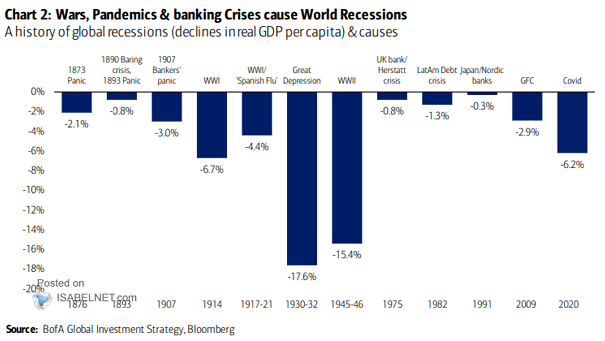 A History of Global Recessions and Causes