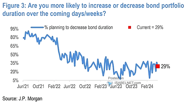 Are You More Likely to Increase or Decrease Bond Portfolio Duration Over the Coming Days-Weeks
