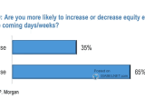 Are You More Likely to Increase or Decrease Equity Exposure Over the Coming Days/Weeks?