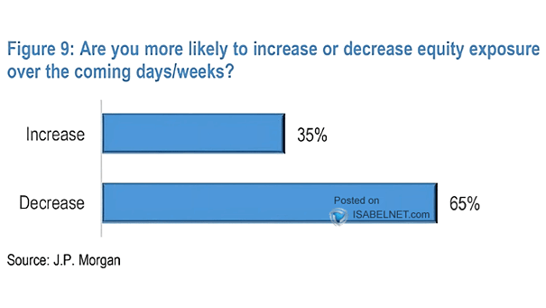 Are You More Likely to Increase or Decrease Equity Exposure Over the Coming Days/Weeks?