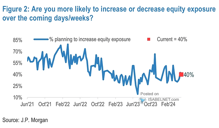 Are You More Likely to Increase or Decrease Equity Exposure Over the Coming Days/Weeks?
