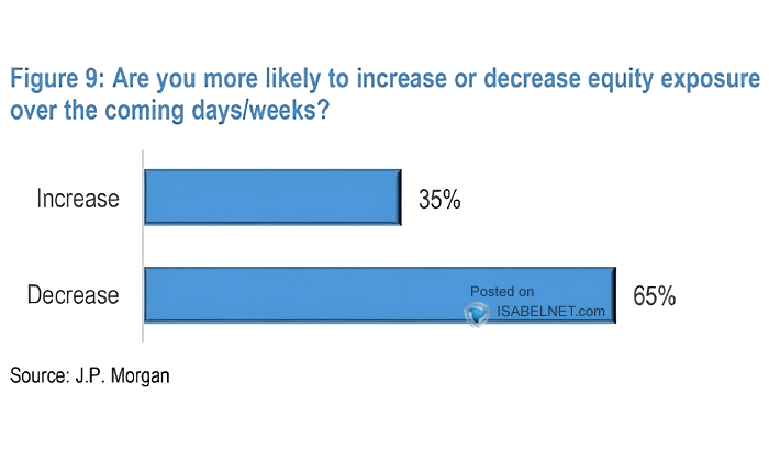 Are You More Likely to Increase or Decrease Equity Exposure Over the Coming Days/Weeks?