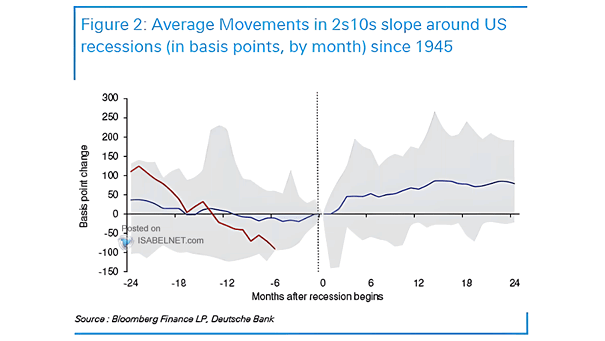 Average Movements in 2s10s Slope Around U.S. Recessions