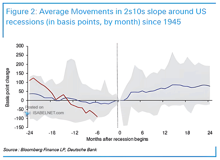 Average Movements in 2s10s Slope Around U.S. Recessions