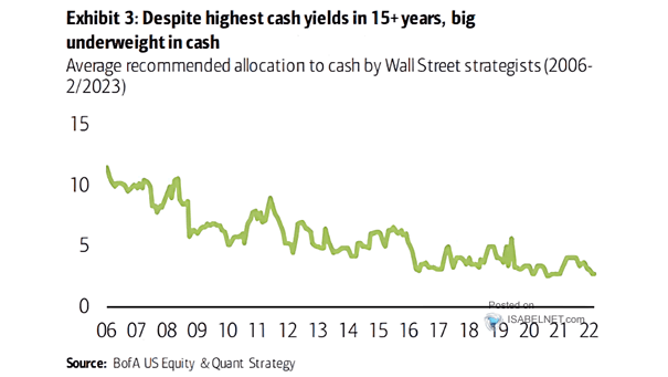 Average Recommended Allocation to Cash by Wall Street Strategists