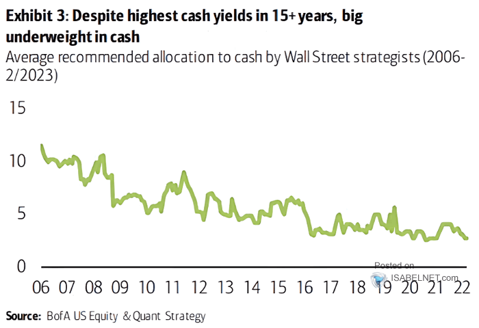 Average Recommended Allocation to Cash by Wall Street Strategists