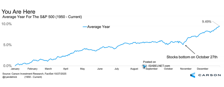 Returns – Average Year for the S&P 500 – ISABELNET