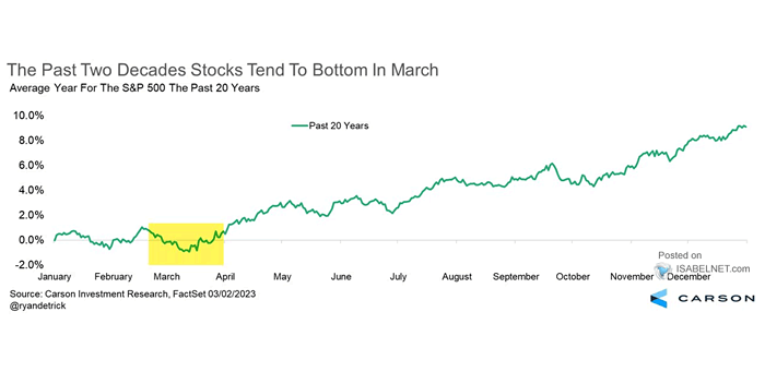 Average Year for the S&P 500
