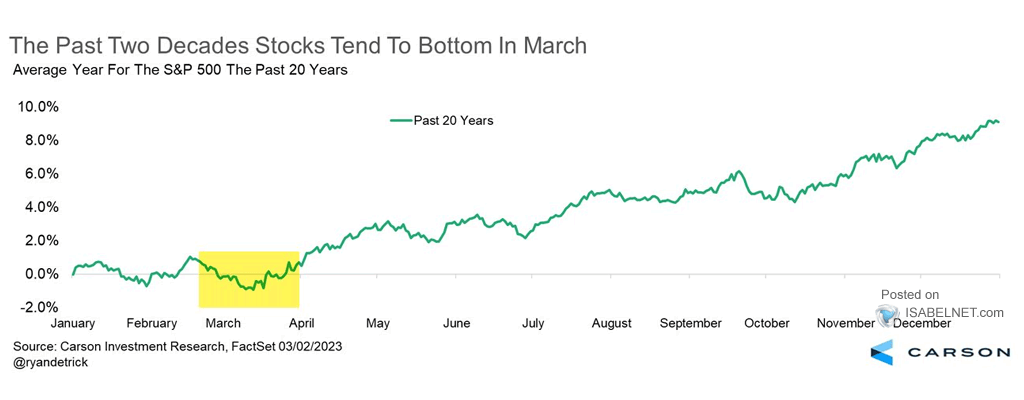 Average Year for the S&P 500