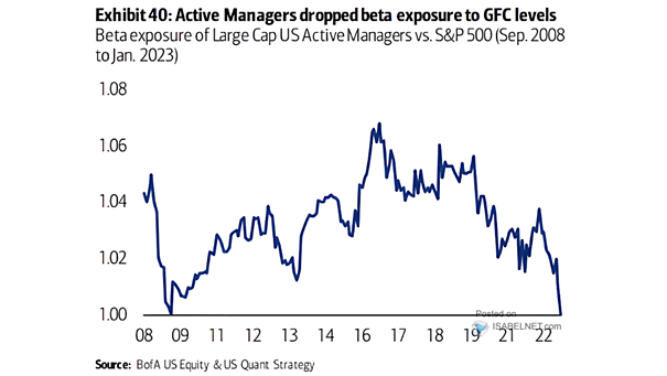 Beta Exposure of Large Cap U.S. Active Managers vs. S&P 500