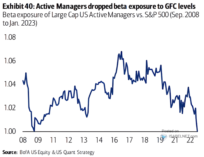 Beta Exposure of Large Cap U.S. Active Managers vs. S&P 500