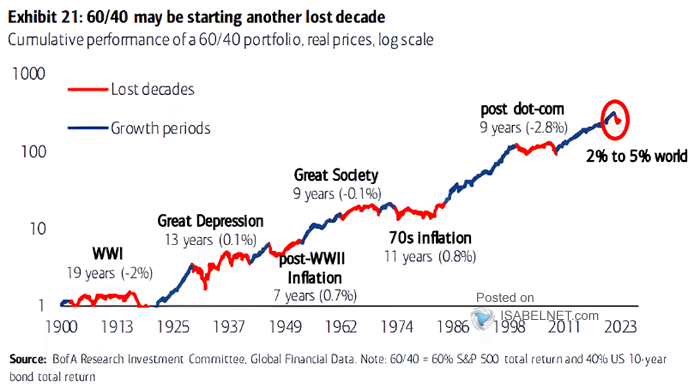 Cumulative Performance of a 60/40 Portfolio