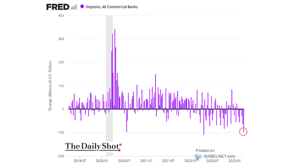 Deposits, All Commercial Banks