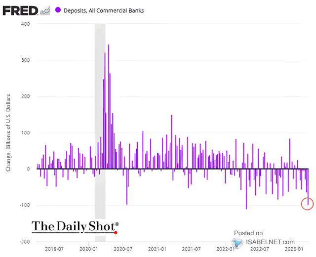 Deposits, All Commercial Banks