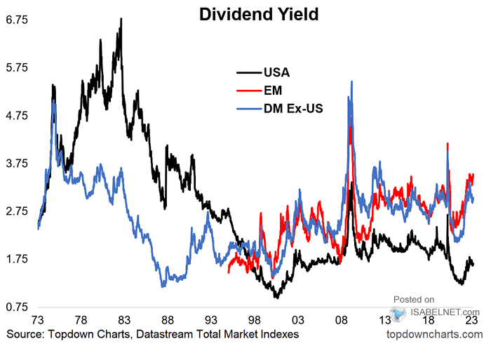 Dividend Yield