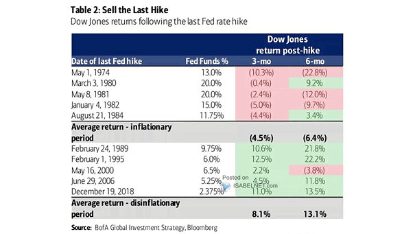 Dow Jones Industrial Average Returns Post Last Fed Rate Hike