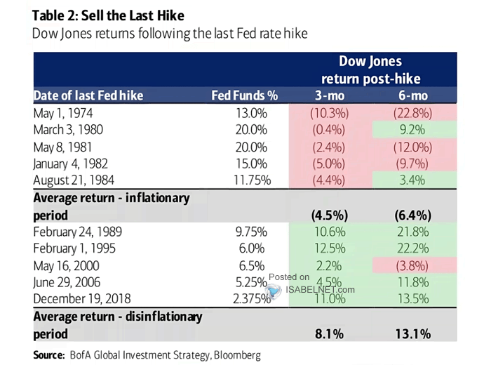 Dow Jones Industrial Average Returns Post Last Fed Rate Hike