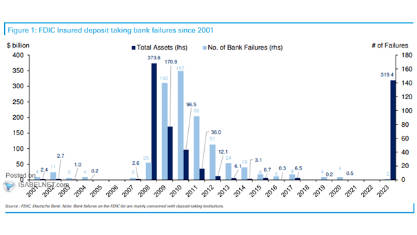 FDIC Insured Deposit Taking Bank Failures