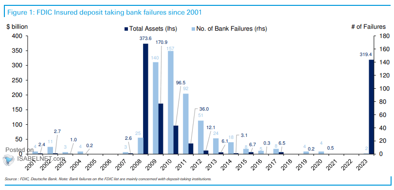 FDIC Insured Deposit Taking Bank Failures