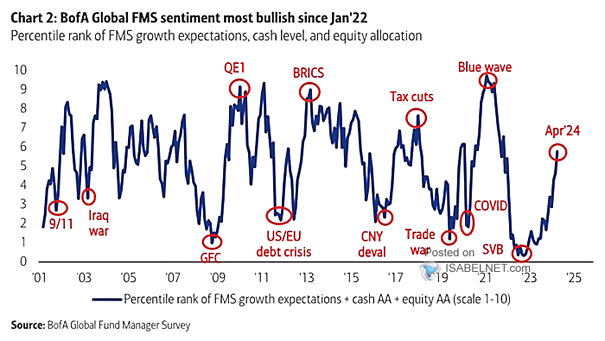 FMS Investors - Average Percentile Rank of Growth Expectations, Cash Allocation, Equity Allocation