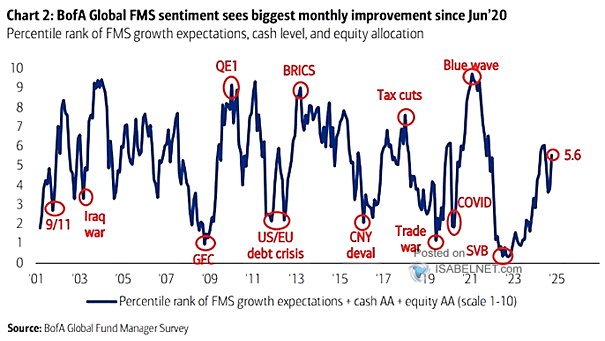 FMS Investors - Average Percentile Rank of Growth Expectations, Cash Allocation, Equity Allocation