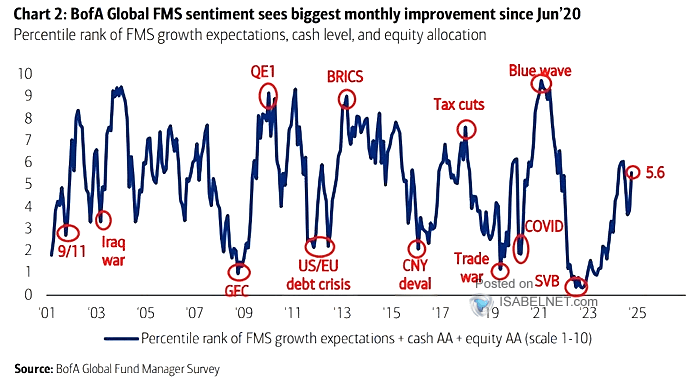 FMS Investors - Average Percentile Rank of Growth Expectations, Cash Allocation, Equity Allocation