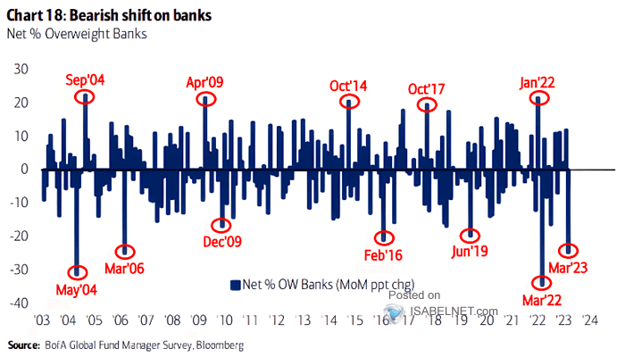 FMS Investors - Net % Overweight Banks