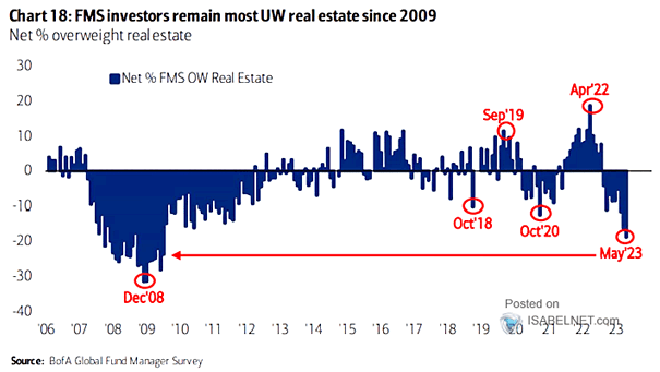 FMS Investors - Net % Overweight Real Estate