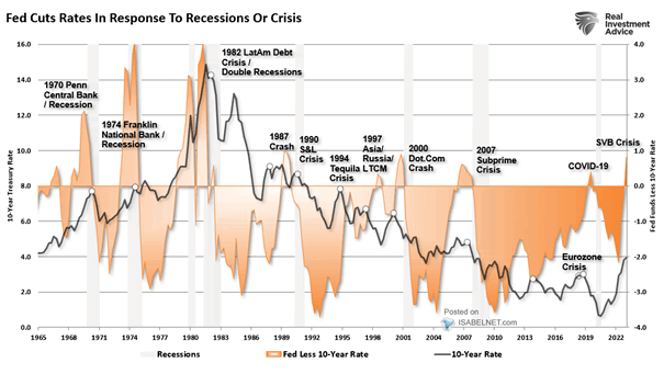 Fed Cuts Rates in Response to Recessions or Crisis