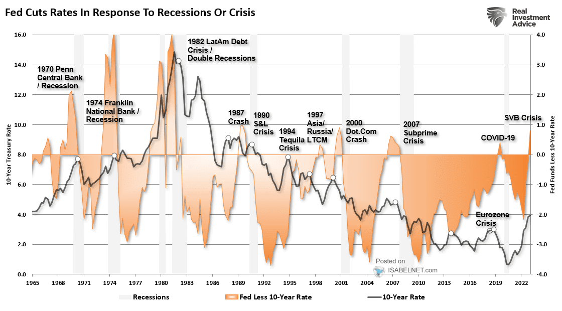 Fed Cuts Rates in Response to Recessions or Crisis